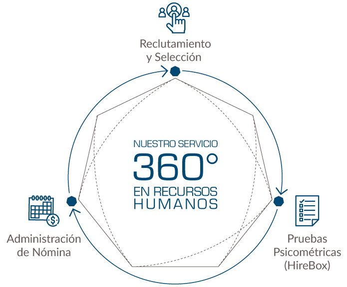 Servicio integral en Recursos Humanos